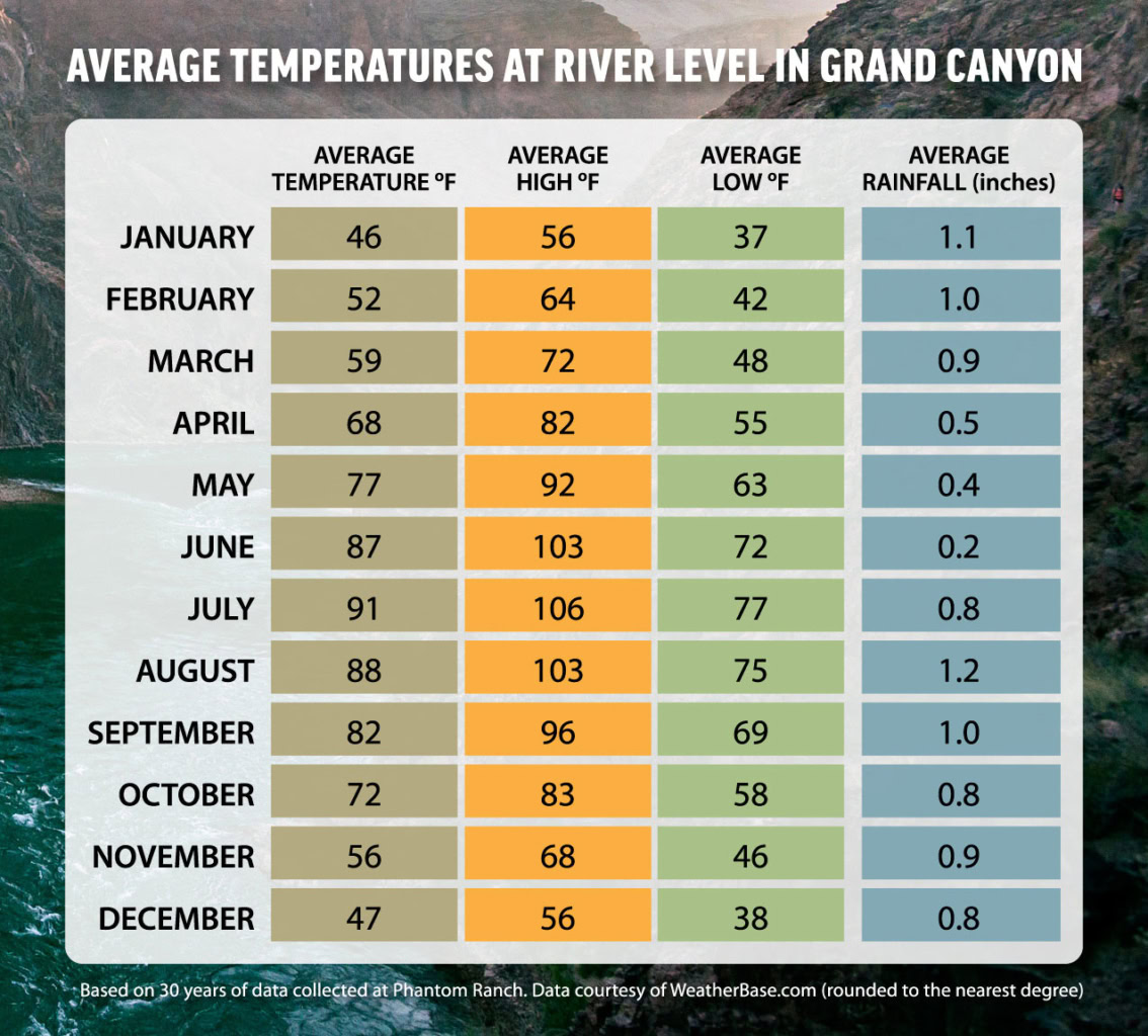 Chart: Average temperatures in Grand Canyon at river level (Phantom Ranch)